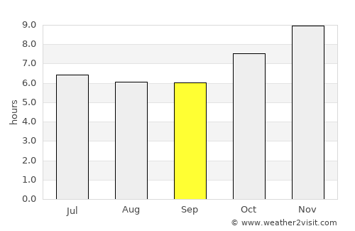 Ban Kruat average rain in September