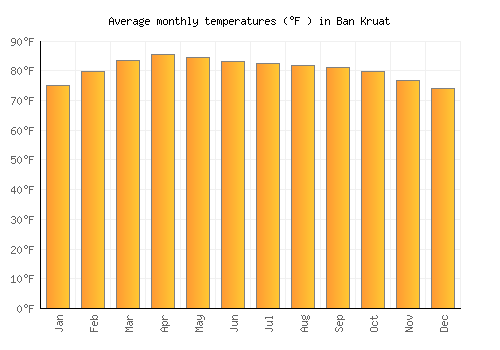 Ban Kruat average temperature chart (Fahrenheit)
