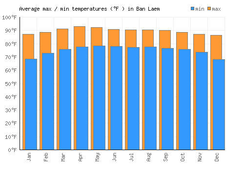 Ban Laem average minimum / maximum temperatures (Fahrenheit)