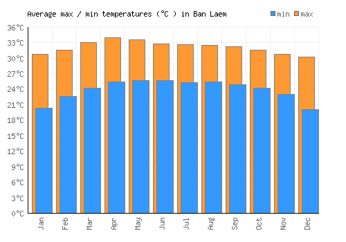 Ban Laem average minimum / maximum temperatures (Celsius)