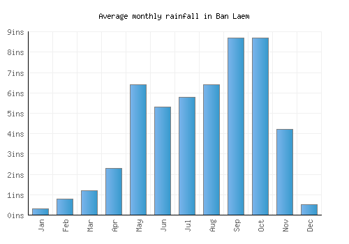 Ban Laem monthly rainfall chart (inches)