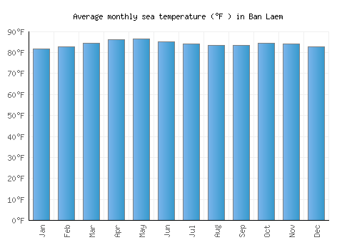 Ban Laem average sea temperature chart (Fahrenheit)