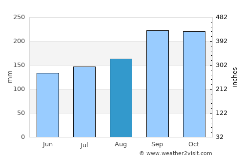 Ban Laem average rain in August