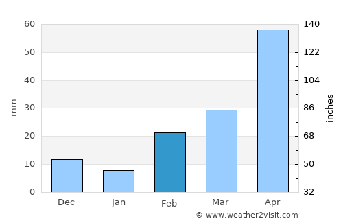 Ban Laem average rain in February