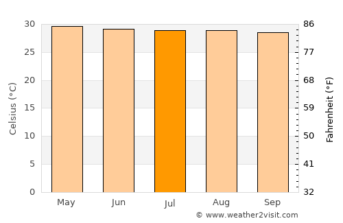 Ban Laem average temperature in July