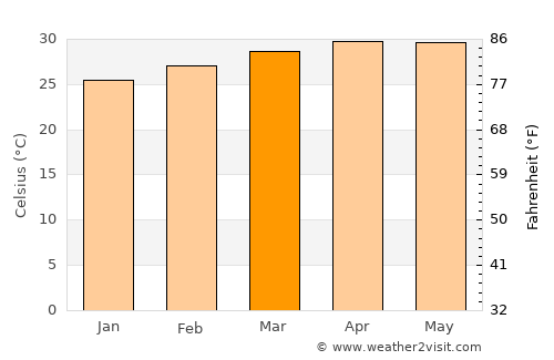 Ban Laem average temperature in March