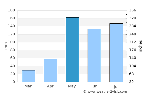 Ban Laem average rain in May
