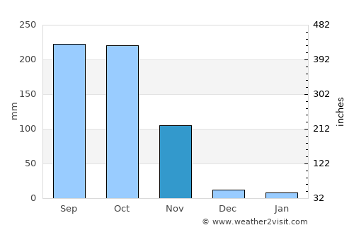 Ban Laem average rain in November