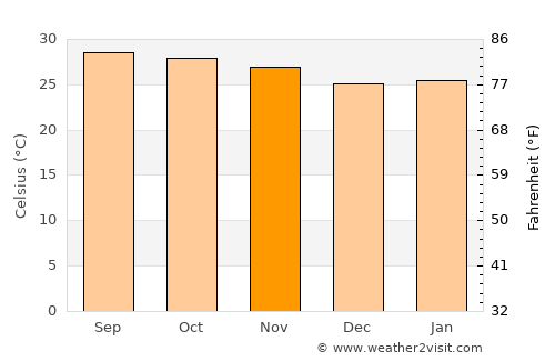 Ban Laem average temperature in November