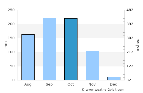 Ban Laem average rain in October