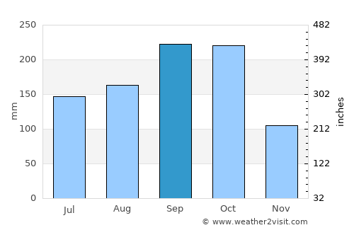 Ban Laem average rain in September