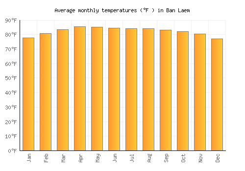 Ban Laem average temperature chart (Fahrenheit)