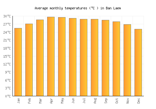 Ban Laem average temperature chart (Celsius)