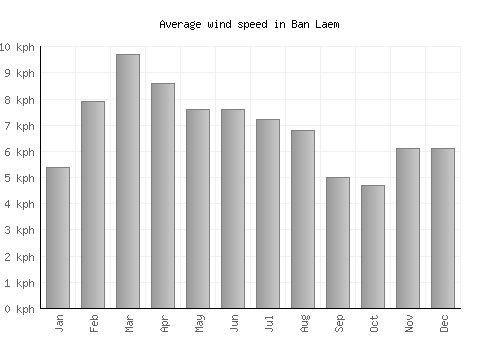 Ban Laem average winspeed by month (km/h)