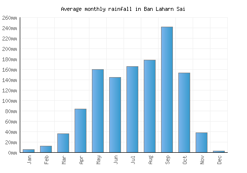 Ban Laharn Sai monthly rainfall chart (mm)