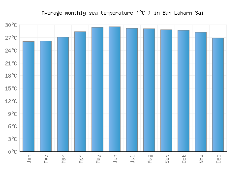 Ban Laharn Sai average sea temperature chart (Celsius)