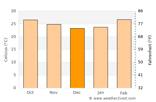 Ban Laharn Sai average temperature in December