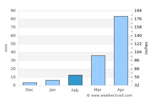 Ban Laharn Sai average rain in February