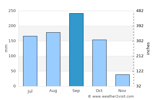 Ban Laharn Sai average rain in September