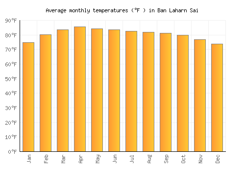 Ban Laharn Sai average temperature chart (Fahrenheit)