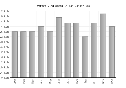 Ban Laharn Sai average winspeed by month (km/h)