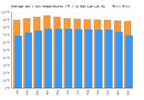 Ban Lam Luk Ka average minimum / maximum temperatures (Fahrenheit)