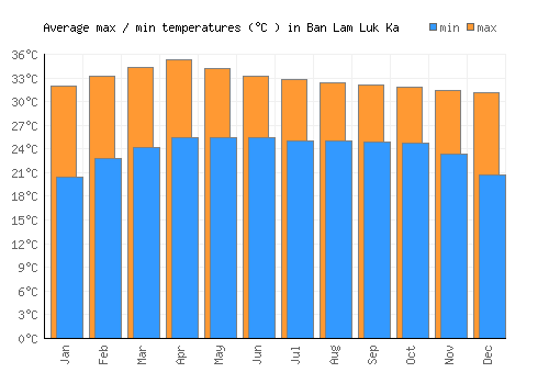 Ban Lam Luk Ka average minimum / maximum temperatures (Celsius)