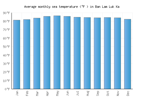 Ban Lam Luk Ka average sea temperature chart (Fahrenheit)