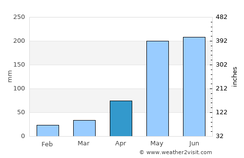 Ban Lam Luk Ka average rain in April