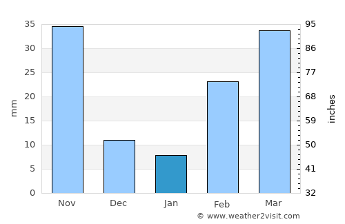 Ban Lam Luk Ka average rain in January