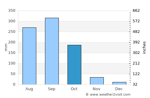 Ban Lam Luk Ka average rain in October