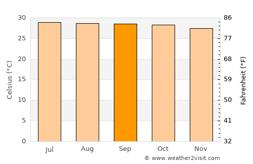 Ban Lam Luk Ka average temperature in September