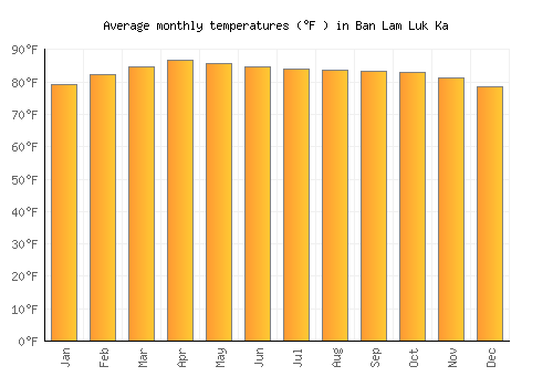 Ban Lam Luk Ka average temperature chart (Fahrenheit)