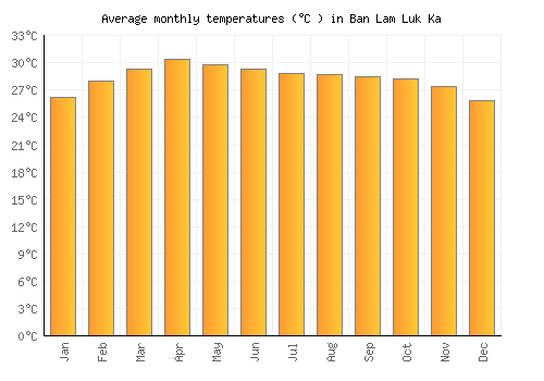 Ban Lam Luk Ka average temperature chart (Celsius)