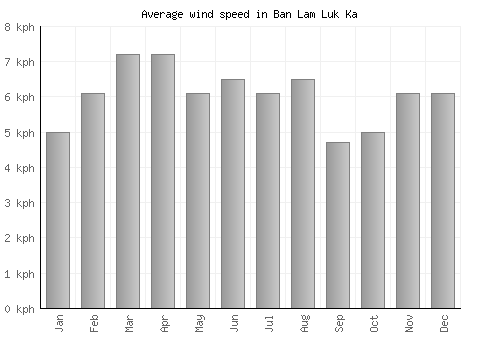 Ban Lam Luk Ka average winspeed by month (km/h)