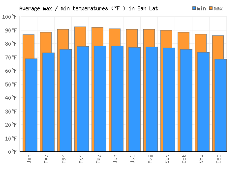 Ban Lat average minimum / maximum temperatures (Fahrenheit)