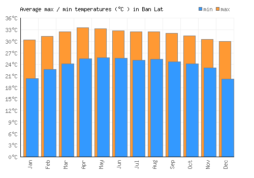 Ban Lat average minimum / maximum temperatures (Celsius)