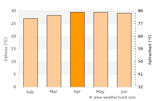 Ban Lat average temperature in April