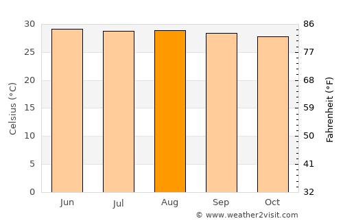 Ban Lat average temperature in August