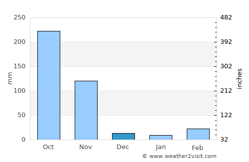 Ban Lat average rain in December