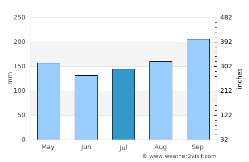 Ban Lat average rain in July