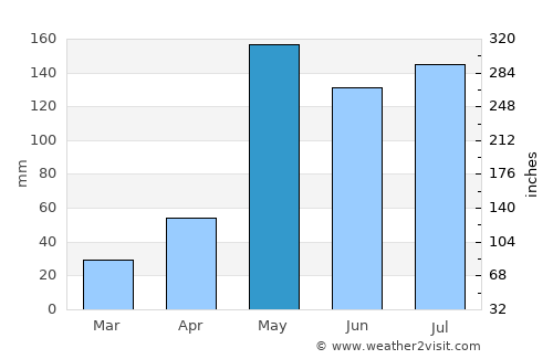 Ban Lat average rain in May
