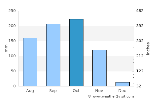 Ban Lat average rain in October
