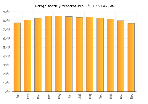 Ban Lat average temperature chart (Fahrenheit)