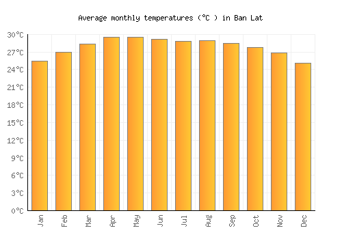 Ban Lat average temperature chart (Celsius)