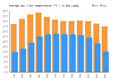 Ban Luang average minimum / maximum temperatures (Celsius)