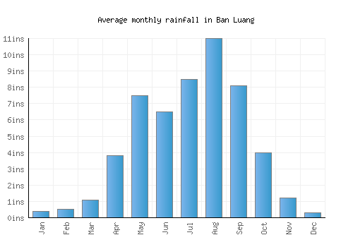 Ban Luang monthly rainfall chart (inches)