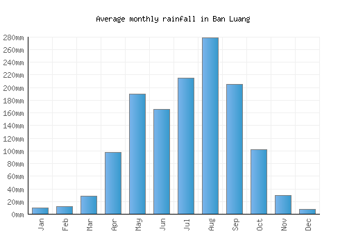 Ban Luang monthly rainfall chart (mm)