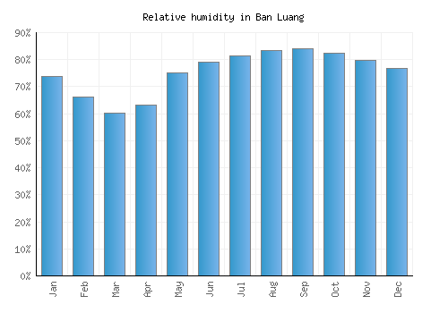 Ban Luang relative humidity averages