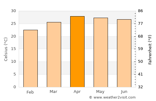 Ban Luang average temperature in April